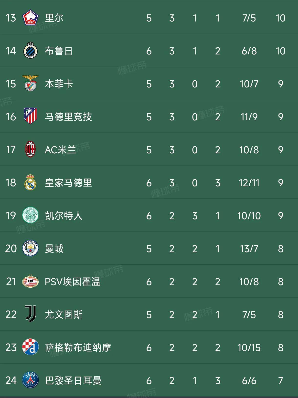 关于马德里竞技领先积分榜,士气高昂锐不可挡的信息 关于马德里竞技领先积分榜,士气高昂锐不可挡的信息