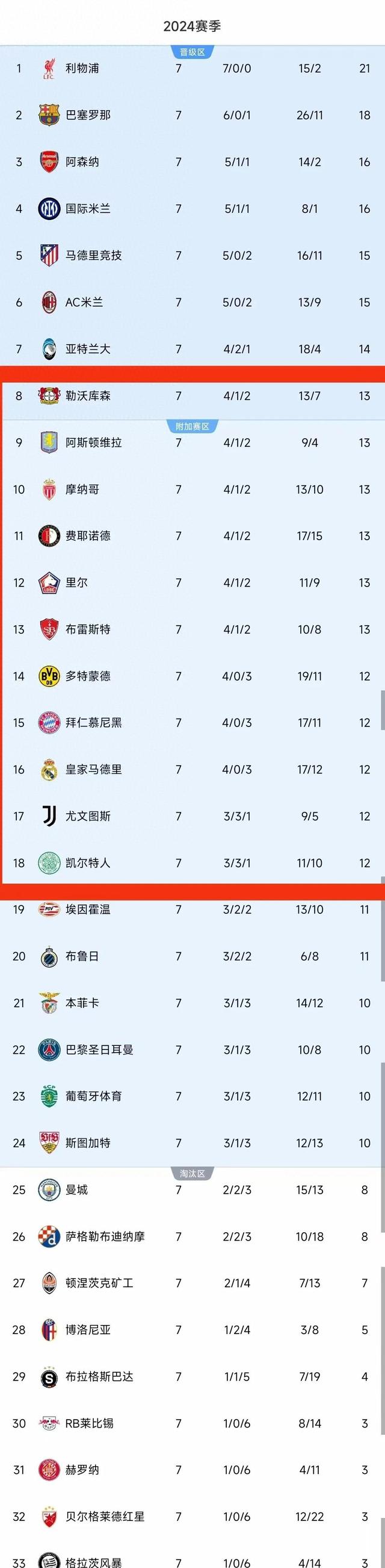 关于马德里竞技领先积分榜,士气高昂锐不可挡的信息 关于马德里竞技领先积分榜,士气高昂锐不可挡的信息