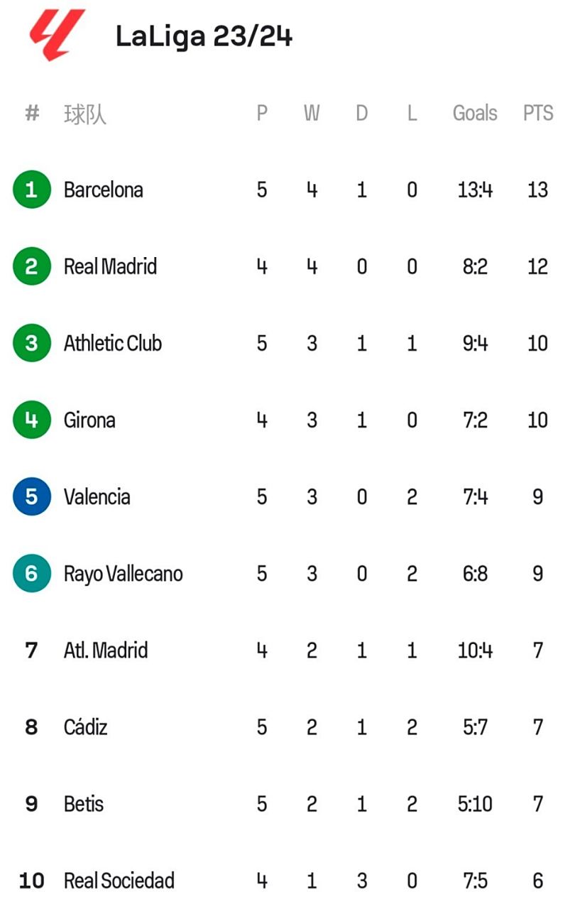 皇家社会主场大胜,稳定积分榜前列 皇家社会主场大胜,稳定积分榜前列