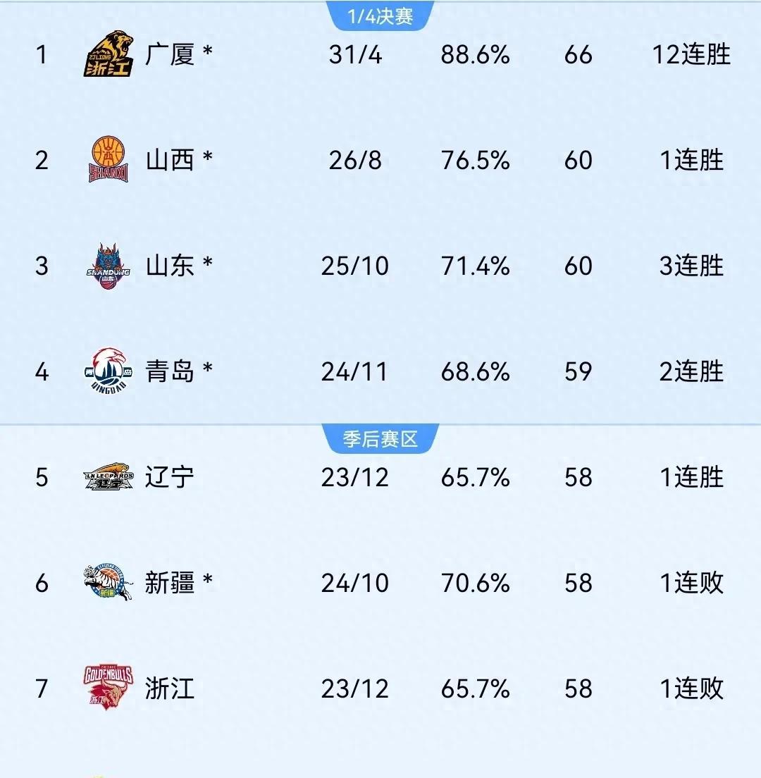 辽宁男篮客场胜青岛队，继续领跑积分榜