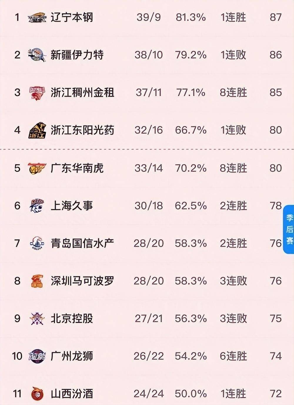 辽宁男篮客场胜青岛队，继续领跑积分榜