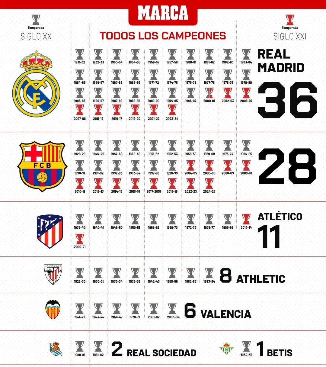 关于皇家马德里再下一城,稳居榜首位置的信息 关于皇家马德里再下一城,稳居榜首位置的信息